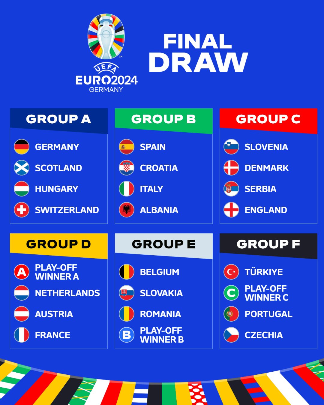 Kết quả bốc thăm chia bảng của Vòng chung kết EURO 2024